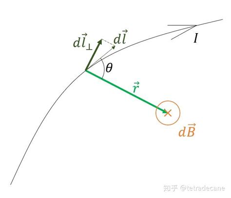 磁场|电磁学（7）——磁场，电流的磁效应，毕奥萨伐尔定。